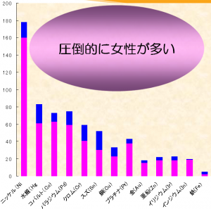 金属別アレルギー患者