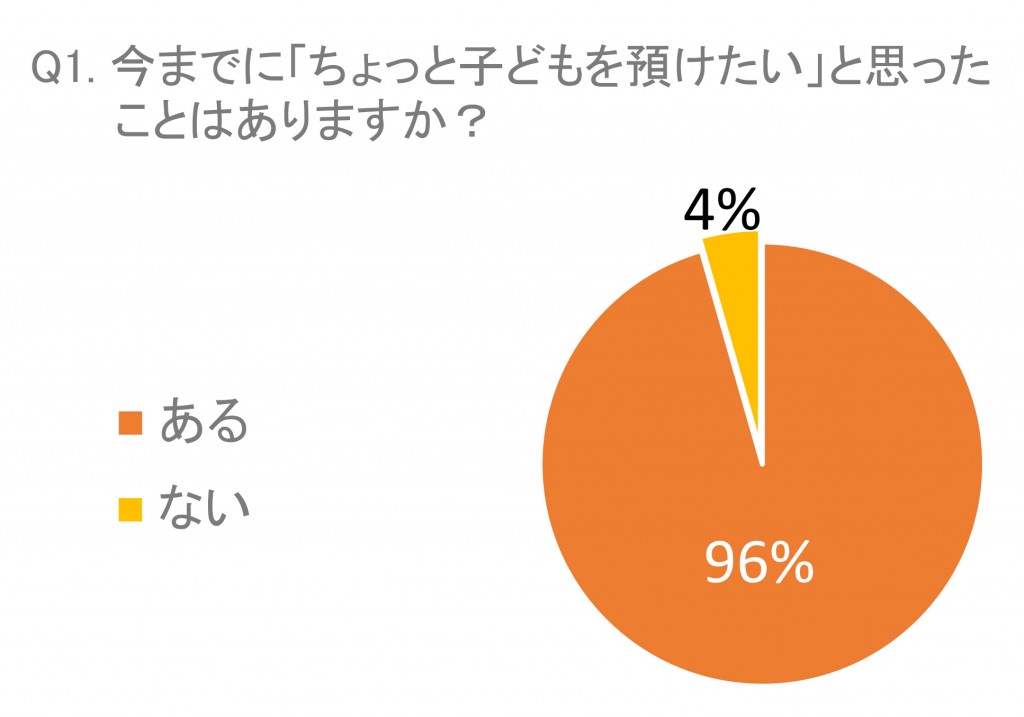 ここるく子育てアンケート結果１