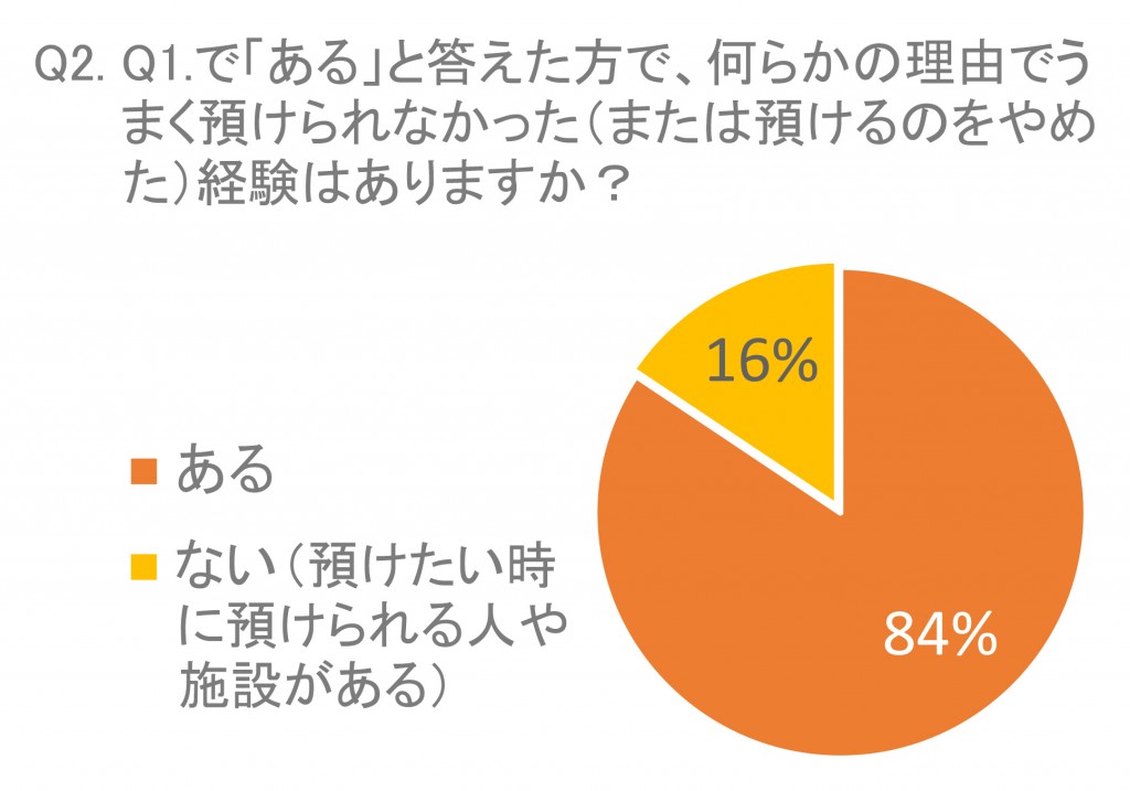 ここるく子育てアンケート結果２